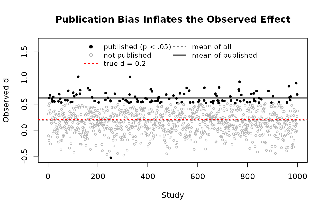 Scatter plot of the observed d in each of the 1000 simulated studies. The unpublished studies, drawn as open gray points, scatter around the true value of 0.2, shown as a dotted red line, and the dashed gray line for the mean of all 1000 studies lies almost on top of it. The published studies, drawn as filled black points, sit almost all above about 0.5, and the solid black line for their mean lies near 0.6, far above the truth.