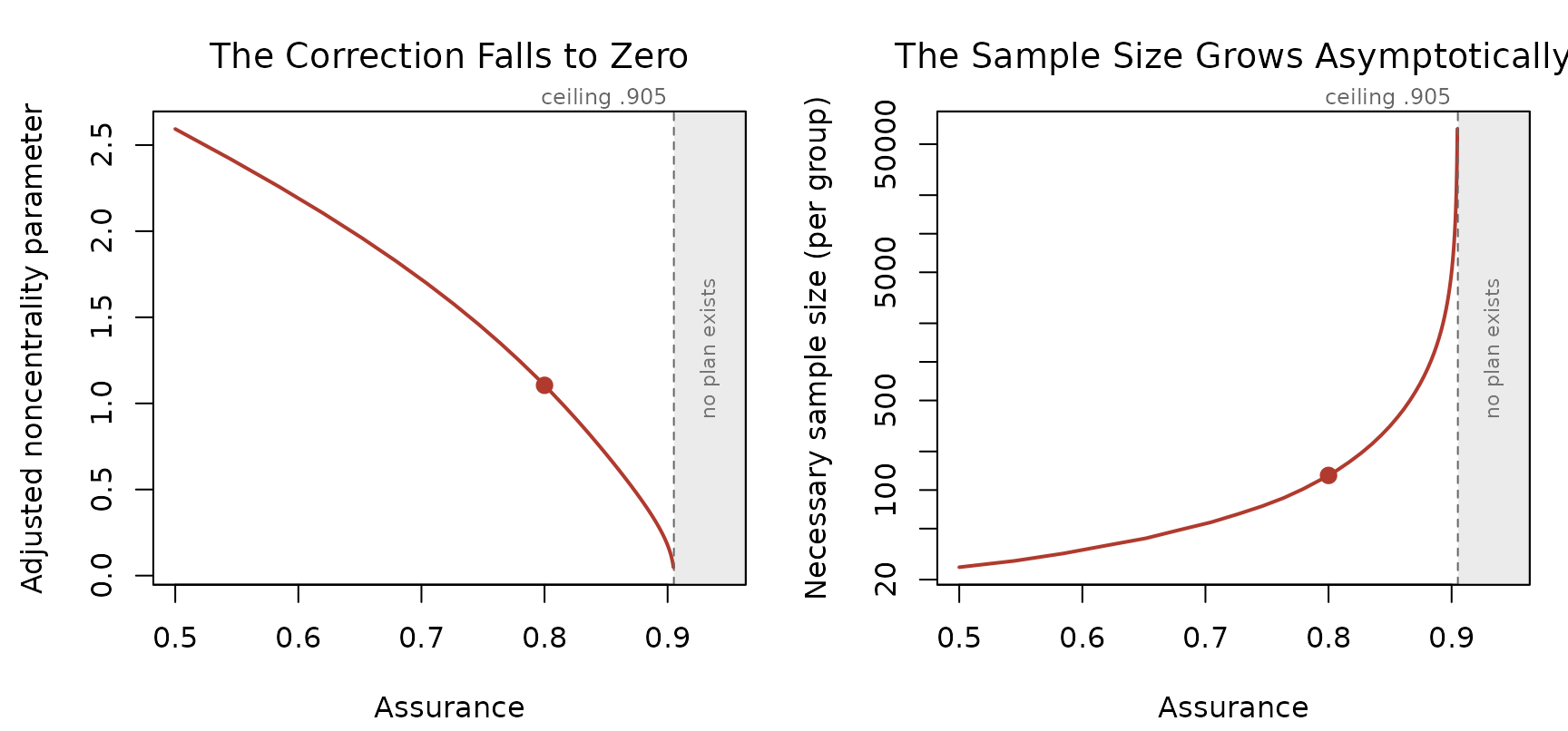 Two panels sharing an assurance axis. On the left, the adjusted noncentrality parameter falls from about 2.6 to zero as assurance rises from .5 to the ceiling at .905. On the right, the necessary sample size per group climbs from 25 to tens of thousands on a logarithmic scale over the same range. Both panels shade the region beyond the ceiling and label it as one where no plan exists.