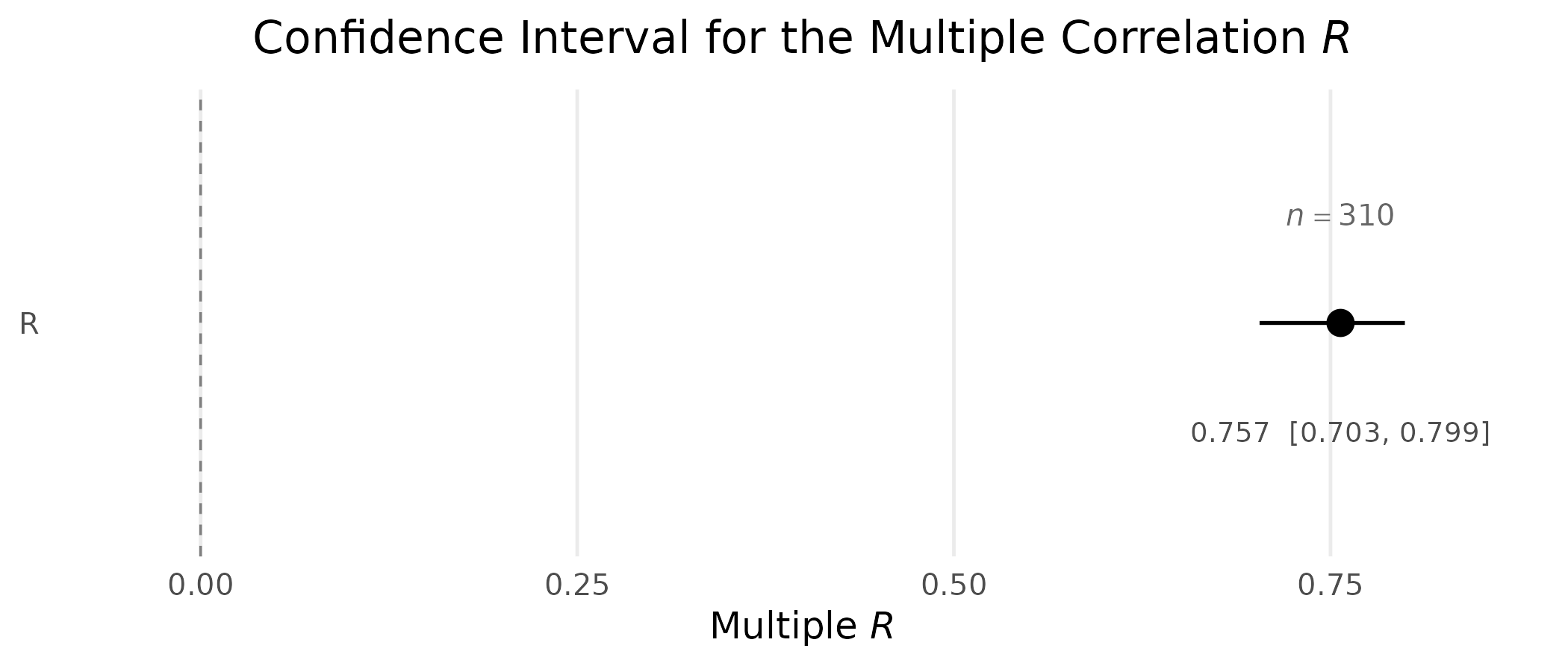 Confidence interval for the multiple correlation \(R\), constructed from the random-predictor sampling distribution of \(R^2\) (Lee, 1971), the default for `ci_R()`. The sample size is annotated above the interval, where the width of the interval cannot push it off the panel.