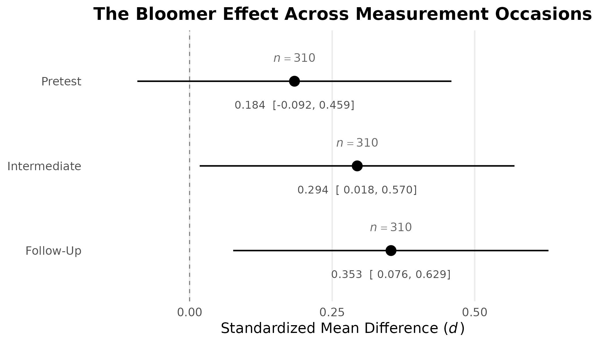 Standardized mean differences with 95\% confidence intervals for the bloomer effect at three points in the study, displayed as a combined forest plot. The sample size is annotated above each interval, so an interval that runs wide cannot push it off the panel.