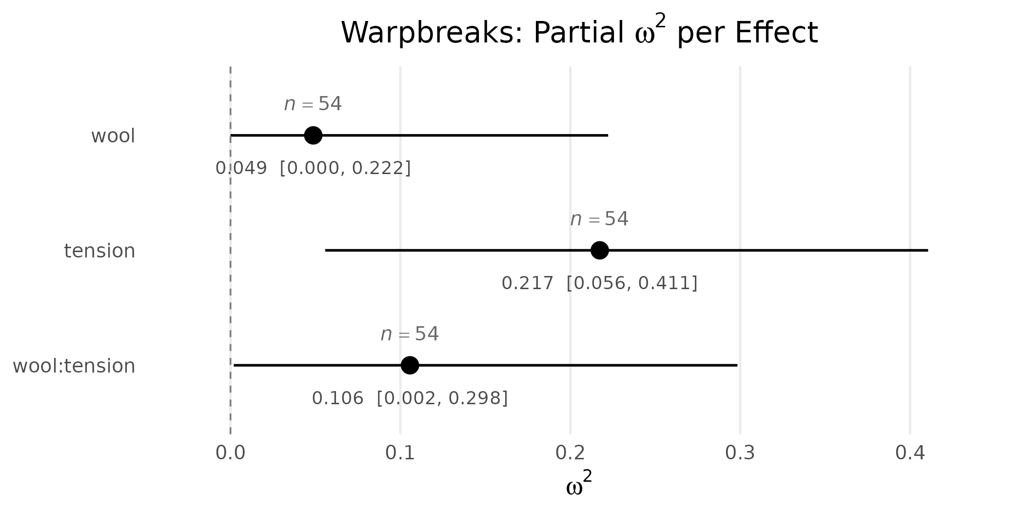 Multi-row forest plot of partial \(\omega^2\) for each effect in a 2 by 3 factorial ANOVA on the warpbreaks data. Reading down the rows is the recommended diagnostic for ANOVA model summaries (Maxwell, Delaney, & Kelley, 2027).