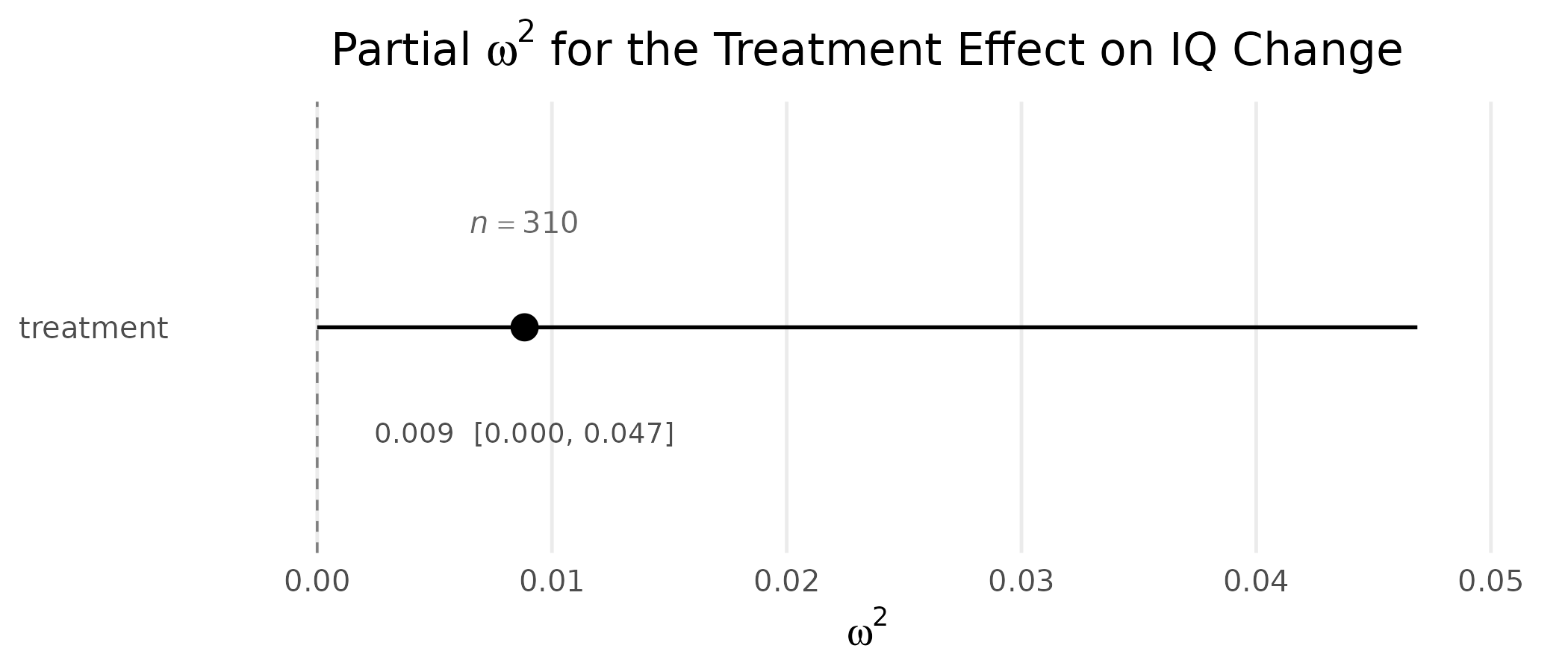 Forest-plot display of partial \(\omega^2\) with 95\% noncentral \(F\) confidence interval (Steiger, 2004) for the treatment effect on IQ change.