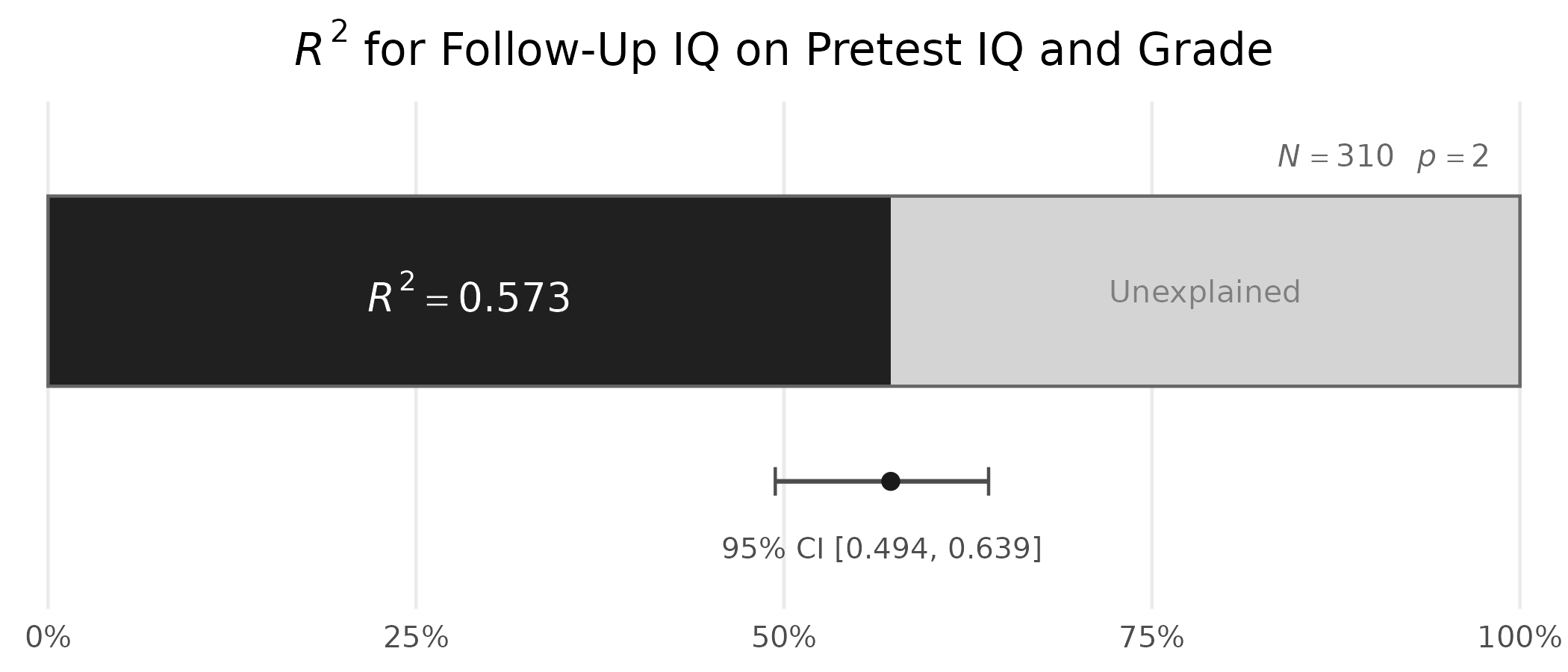 Squared multiple correlation \(R^2\) with 95\% confidence interval for the regression of end-of-study IQ on pretest IQ and grade.