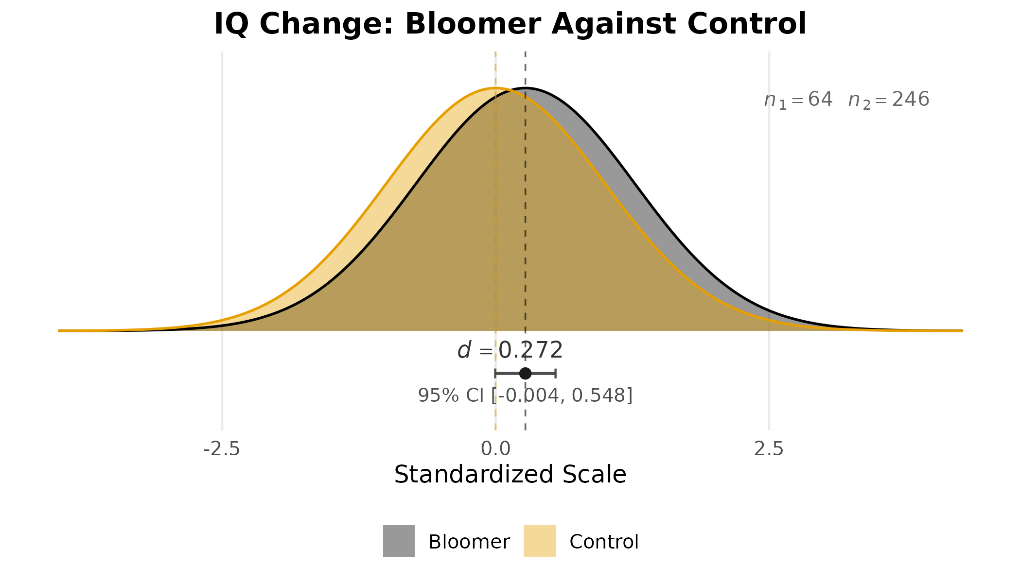 Standardized mean difference in total IQ change between the bloomer and control arms, with 95\% confidence interval and per-arm sample sizes, displayed as two unit-variance normal curves separated by the observed \(d\).