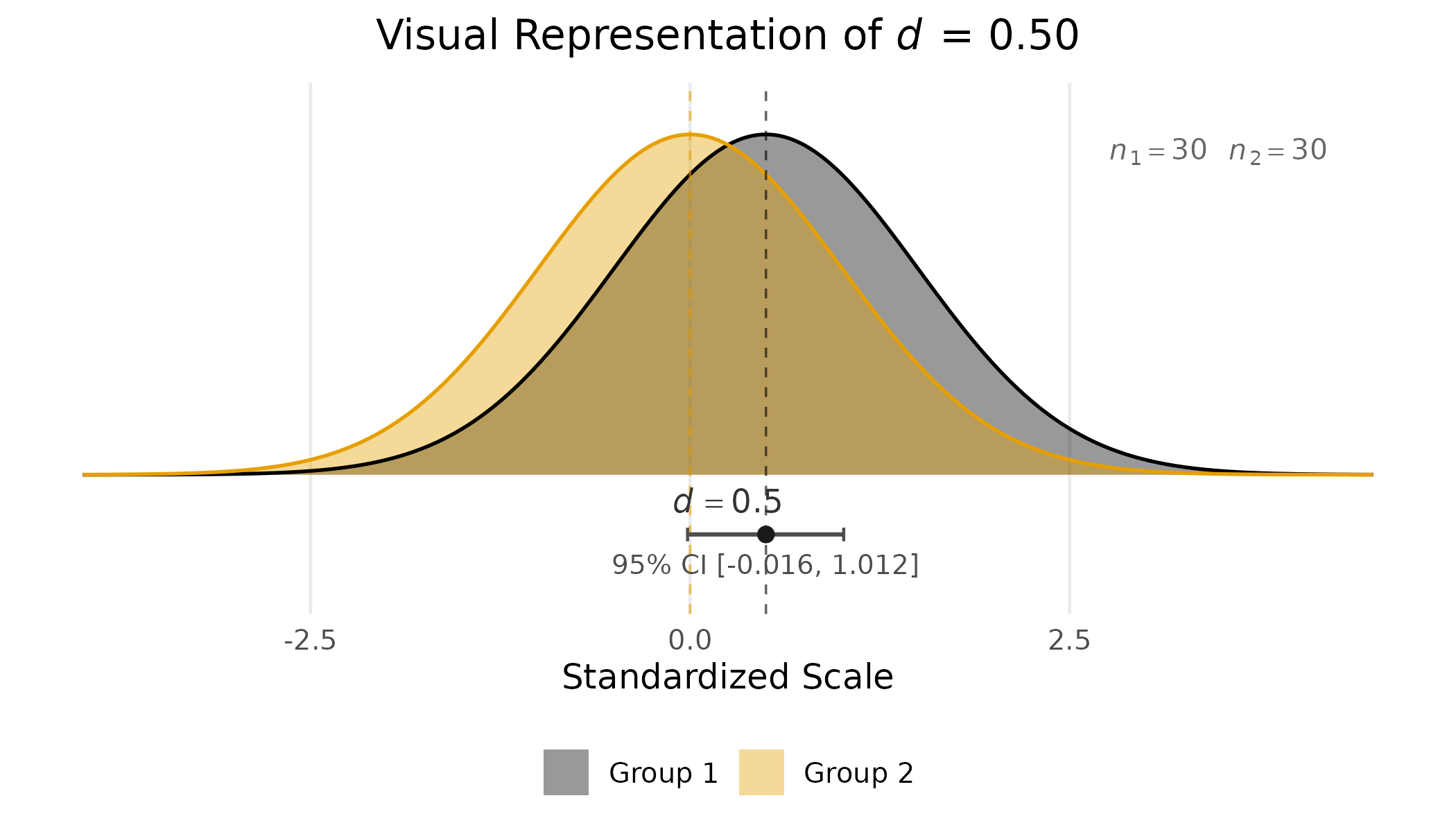 Two unit-variance normal distributions separated by \(d = 0.50\). The separation is real and the overlap is still substantial.