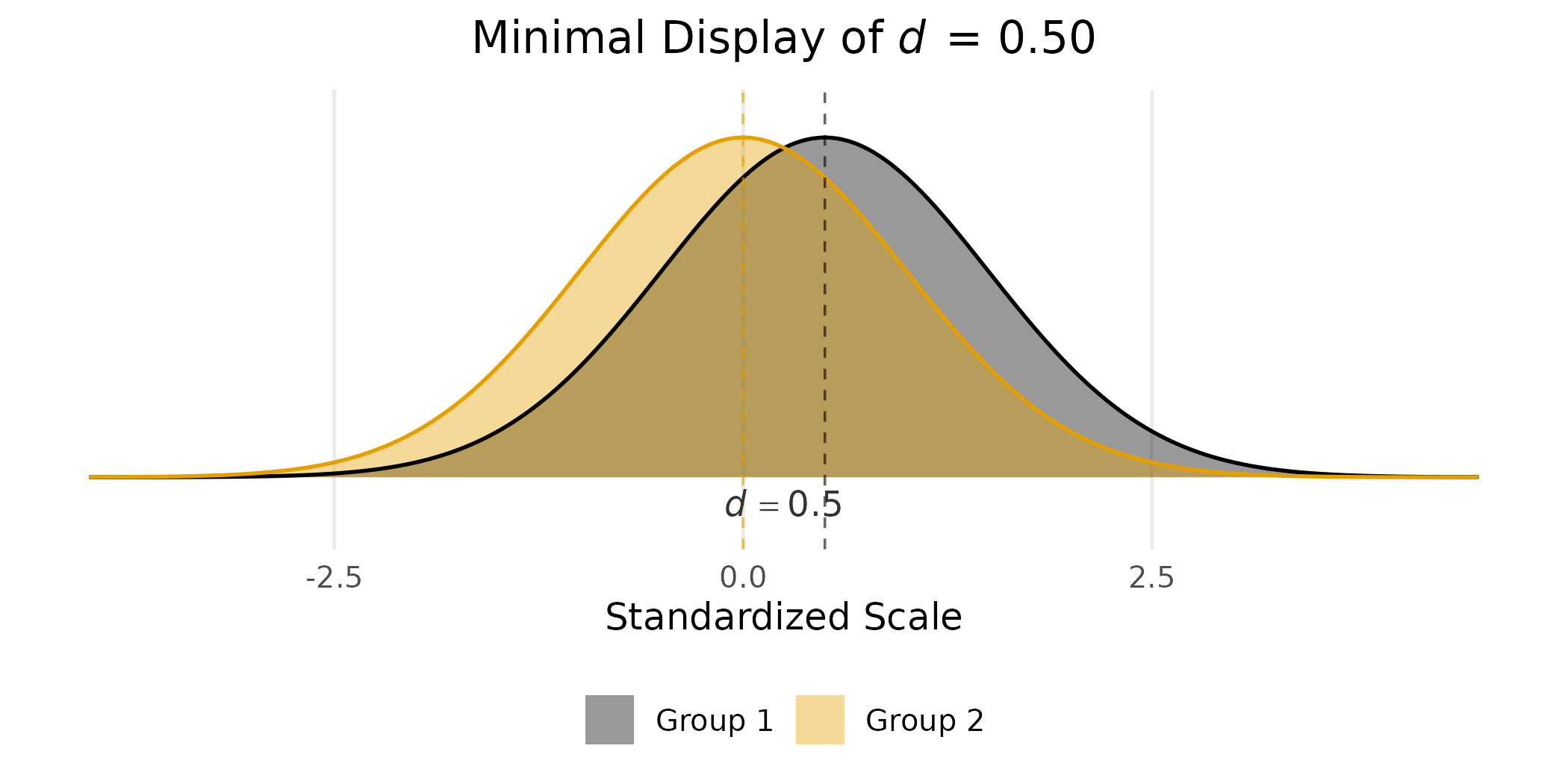 Minimal plot suitable for a slide or teaching figure, with confidence interval and sample size suppressed via `show_ci = FALSE` and `show_n = FALSE`.