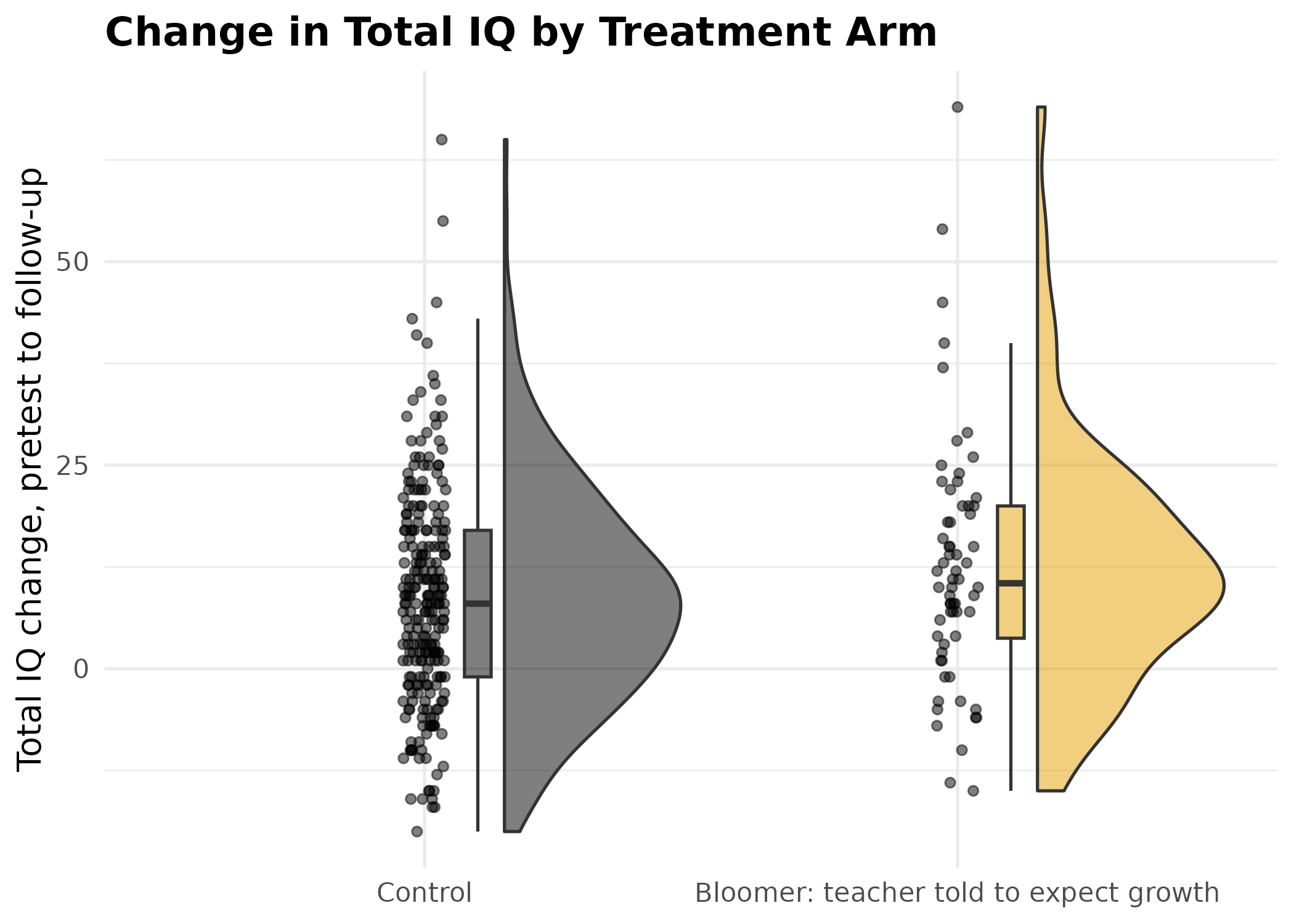 Raincloud plot of total IQ change from pretest to the end-of-study follow-up, by treatment arm, combining a half-violin density, jittered raw scores, and a boxplot summary (Allen et al., 2019).