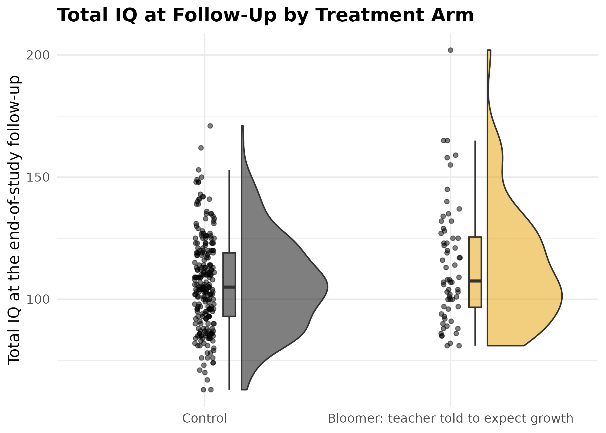 Raincloud plot of total IQ at the end-of-study follow-up, by treatment arm. The two distributions overlap heavily, and the bloomer arm holds far fewer pupils, which the density curve smooths over and the jittered points do not.