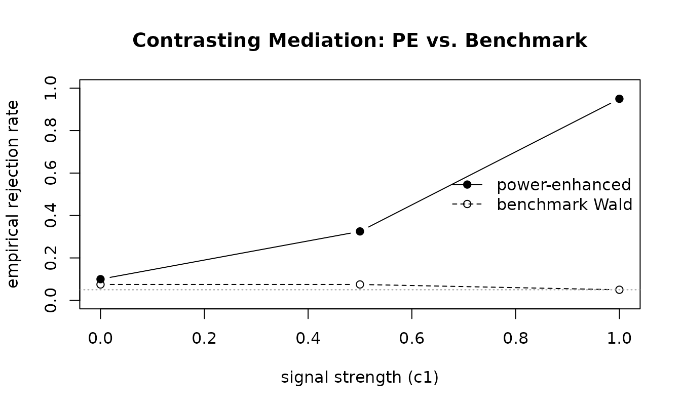Rejection-rate curves for the benchmark and power-enhanced tests