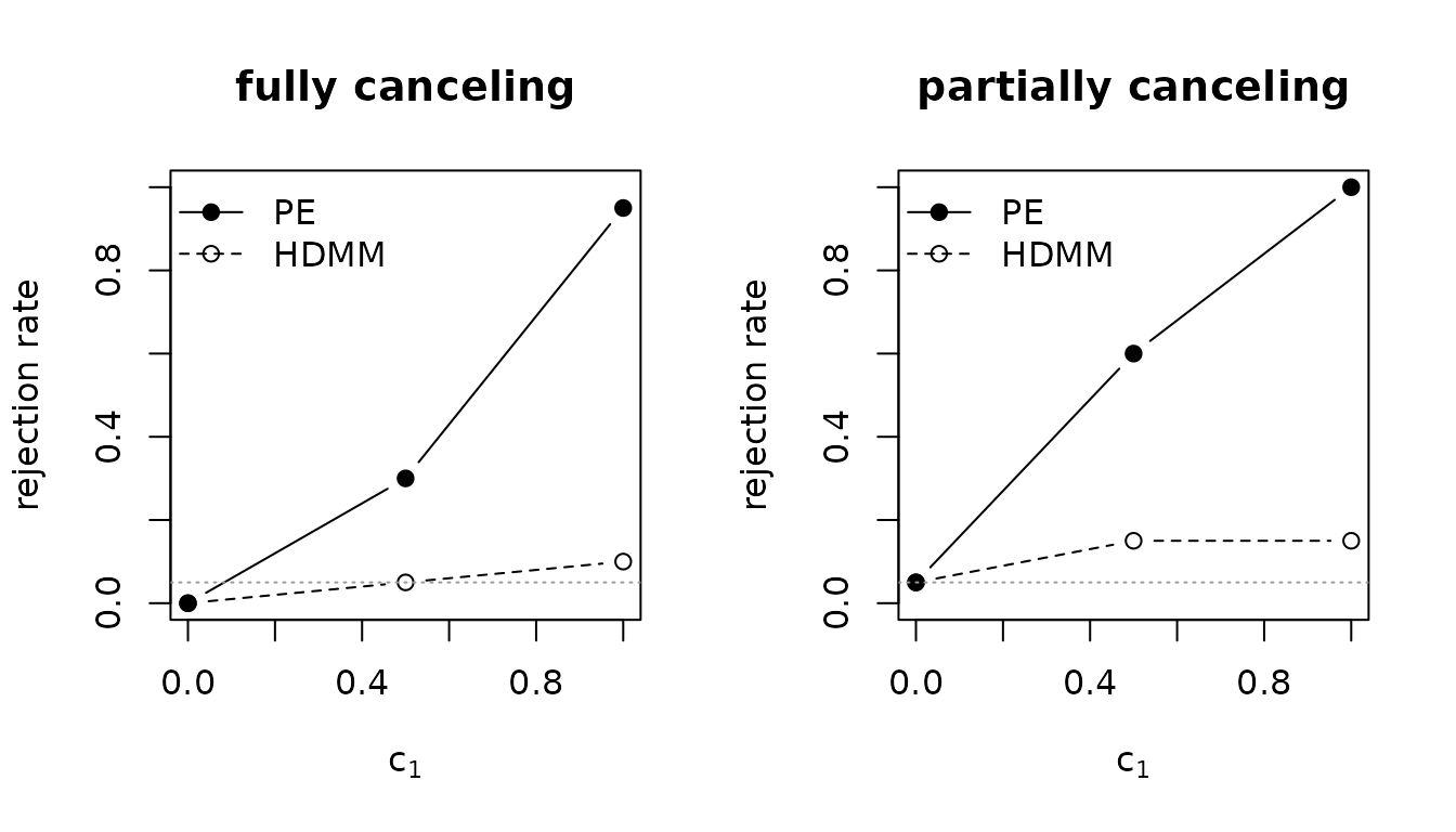 Two panels of rejection-rate curves against c1, for fully canceling and partially canceling heterogeneous mediation. PE is at or above HDMM throughout and far above it at c1 = 1 in both panels.