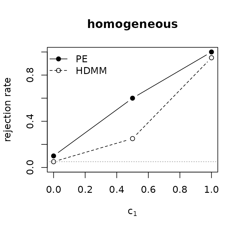 Rejection-rate curves under homogeneous mediation. Both curves rise with c1, and PE is at or above HDMM throughout, with the widest gap at the middle value, c1 = 0.5.